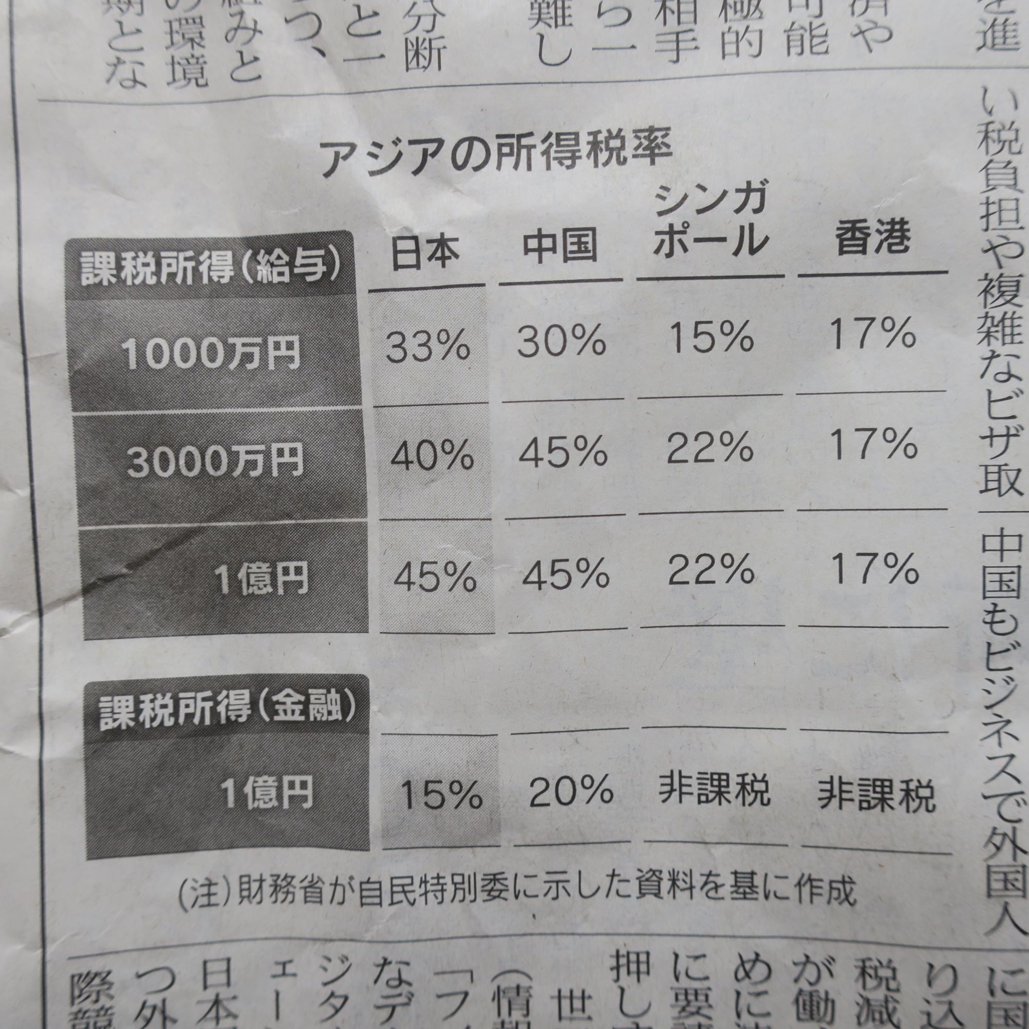 アジアの所得税率