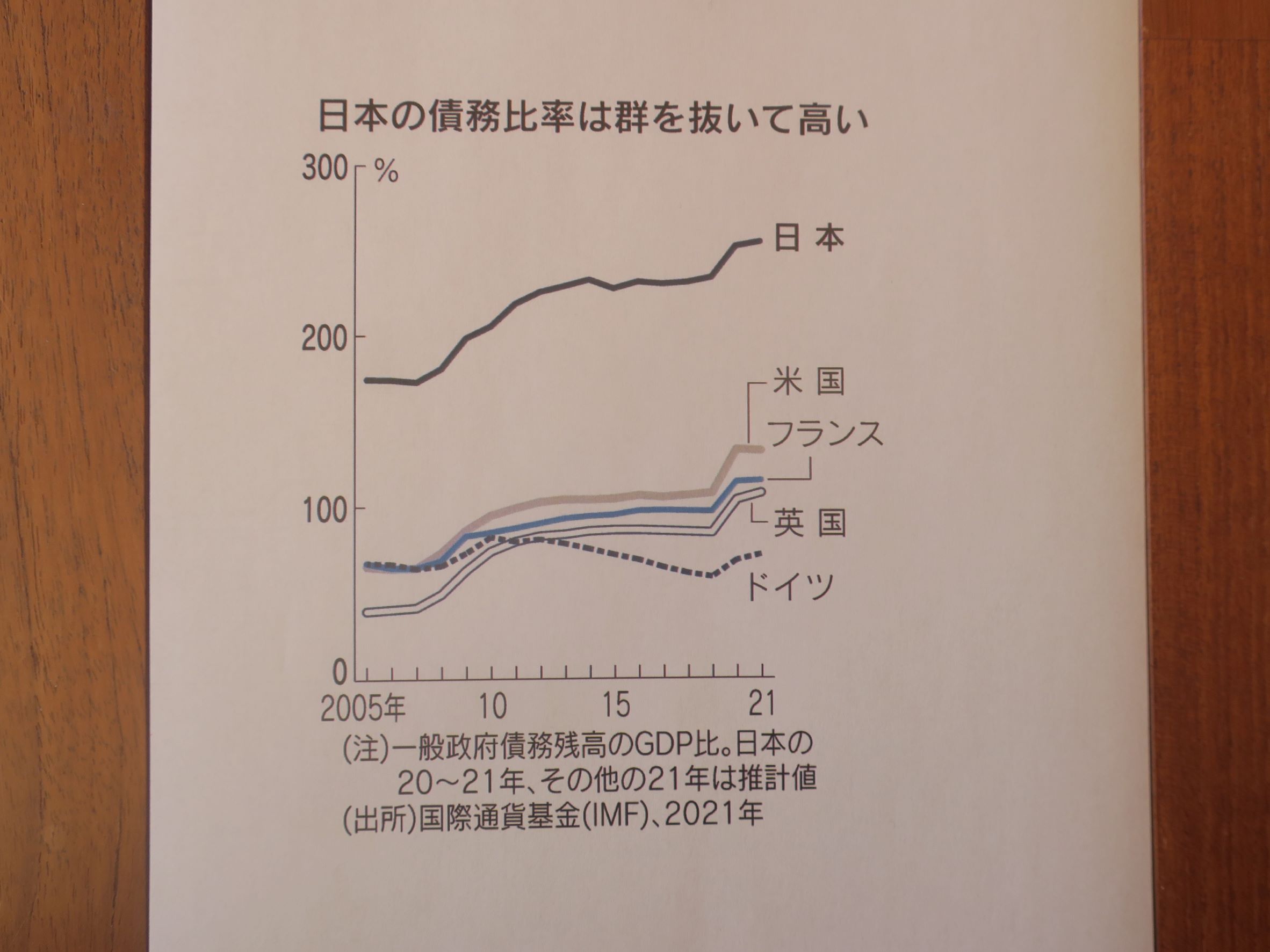 債務比率